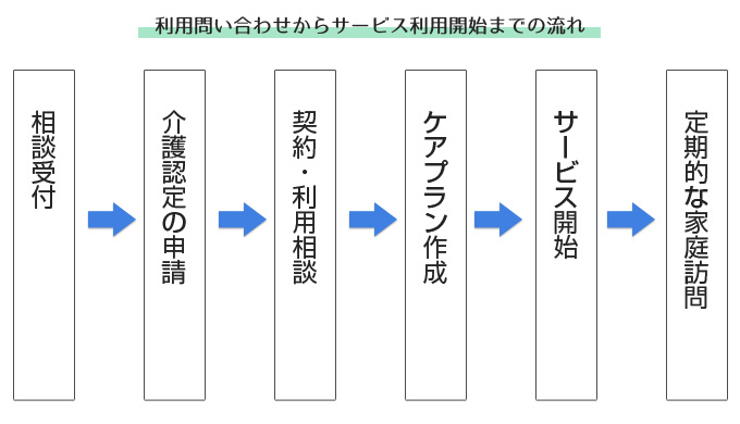 利用問い合わせからの流れ